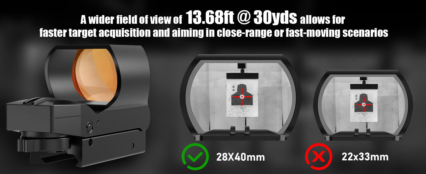 UUQ HD119A 1x28x40mm red dot sight demonstrating a wider field of view of 13.68ft @ 30yds, allowing for faster target acquisition and aiming in close-range or fast-moving scenarios.