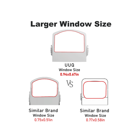 The UUQ HD1088G Shake Awake Mini Reflex Green Dot Sight has a window size of 0.94 x 0.67 inches, which is larger than that of other brands' red dot sights.