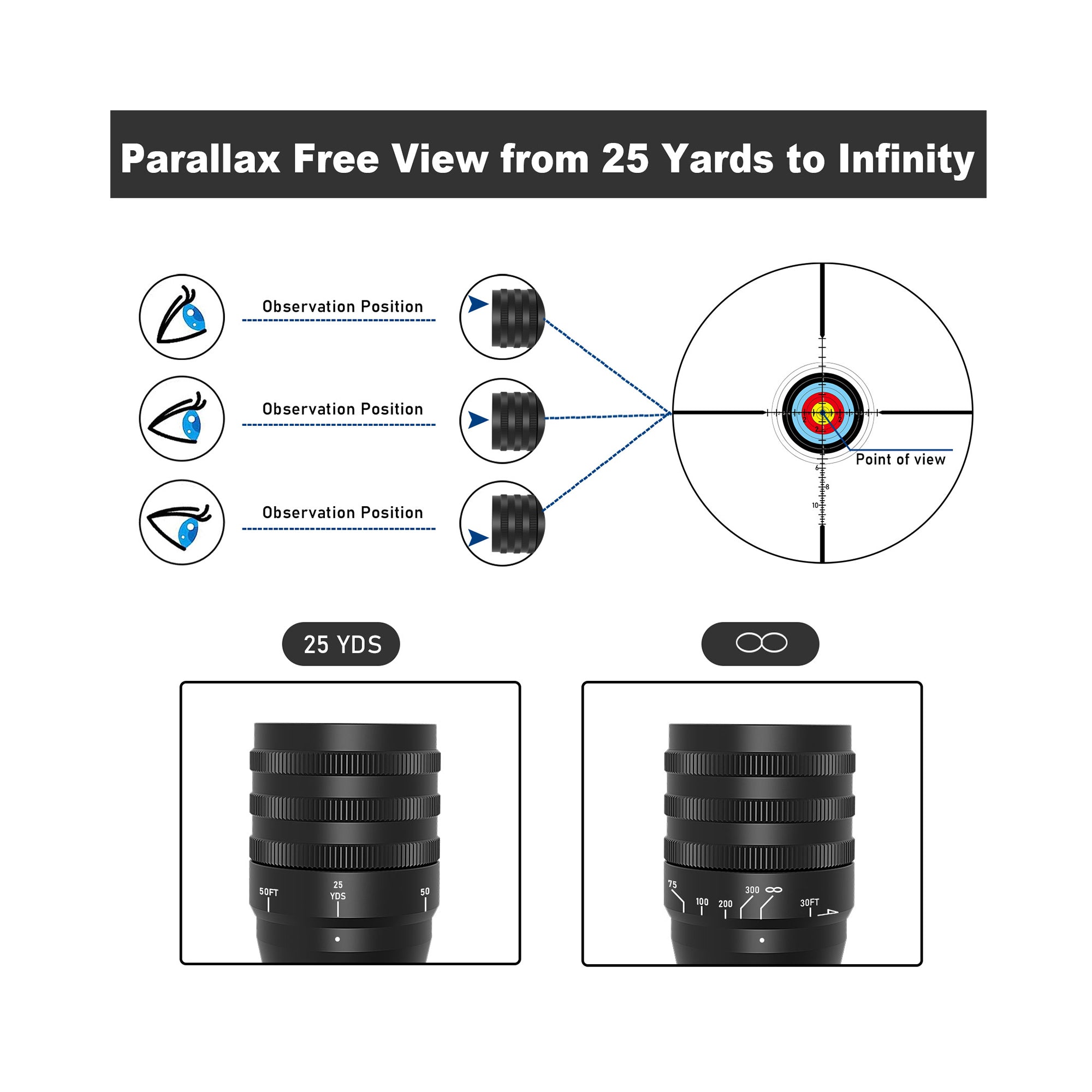 Parallax-free view from 25 yards to infinity diagram
