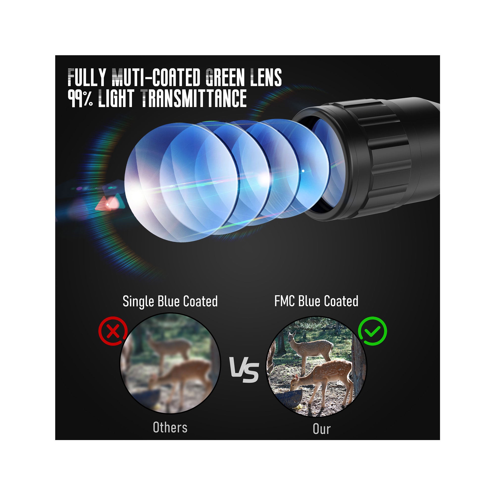 Illustration showing the comparison between the fully multi-coated green lens of the UUQ 4-16X50 AO 4 in 1 Combo Scope and other single-coated lenses, highlighting 99% light transmittance.
