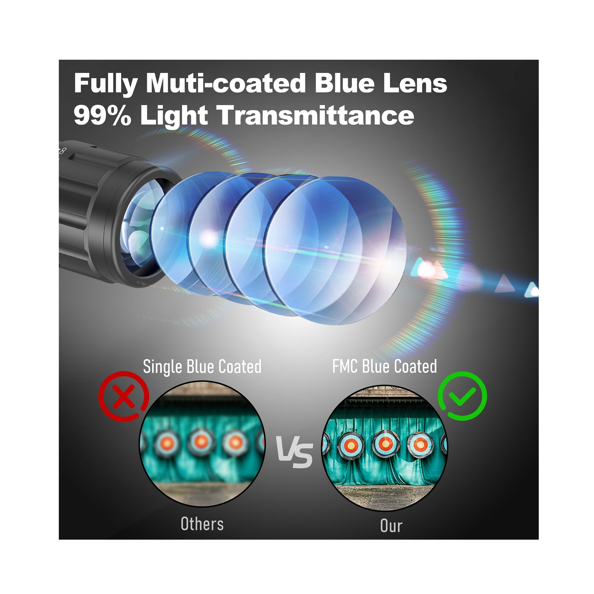 Fully multi-coated blue lens, 99% light transmittance, comparison with single-coated lens
